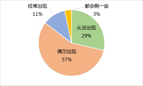 广东消费调查揭示 超四成餐饮单位未落实节约措施，浪费问题亟待解决