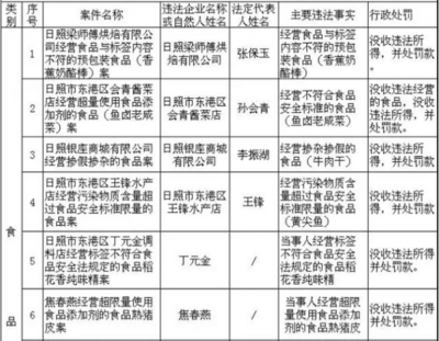 日照查处一批药品、食品案件!涉银座、大润发等
